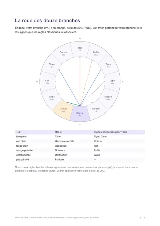 Page 6 de l'exemple votre année 2027 : signe chinois et numérologie : la roue des douze branches